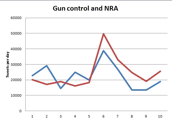 Gun control and NRA