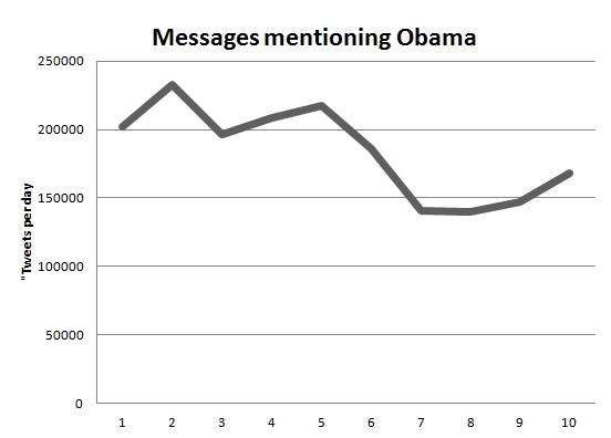 Obama per day